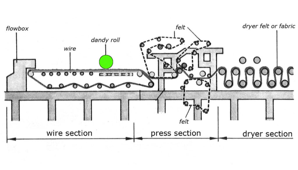 Schema einer Langsiebmaschine; Position des Egoutteurs(